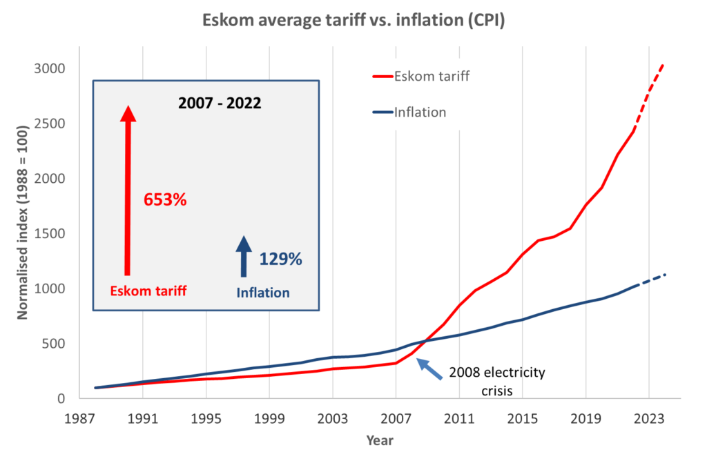 Eskom tariff vs inflation comparison with projections 2022 1024x668 1